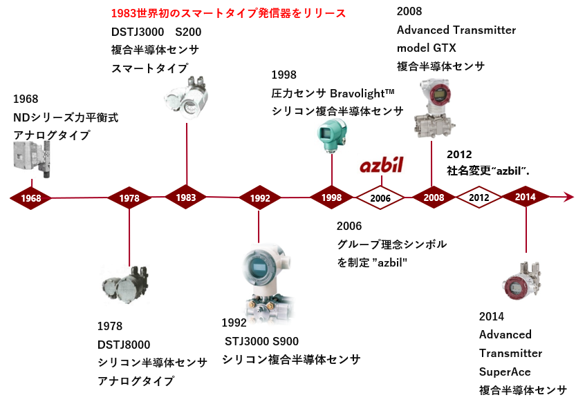 差圧発信器／圧力発信器（伝送器） 電子式 Advanced Transmitter Model